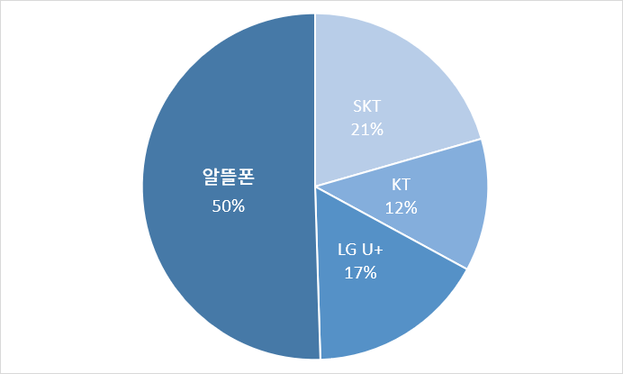 2023년 3월 기준 번호이동 가입자수 비중